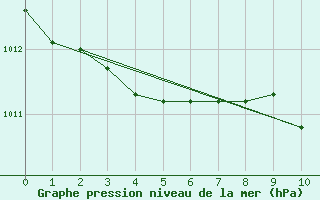 Courbe de la pression atmosphrique pour Orte