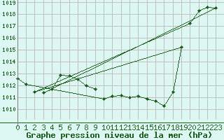 Courbe de la pression atmosphrique pour Voiron (38)