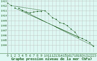 Courbe de la pression atmosphrique pour Orebro