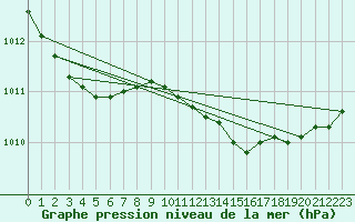 Courbe de la pression atmosphrique pour Milford Haven