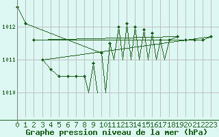 Courbe de la pression atmosphrique pour Tiree