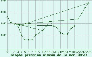 Courbe de la pression atmosphrique pour Herbault (41)