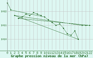 Courbe de la pression atmosphrique pour Cervia