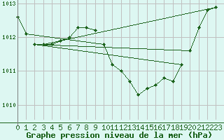 Courbe de la pression atmosphrique pour Wels / Schleissheim