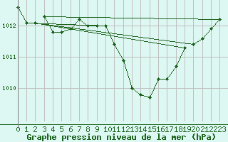 Courbe de la pression atmosphrique pour Vigna Di Valle