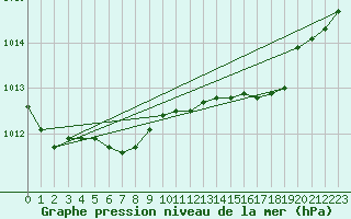 Courbe de la pression atmosphrique pour Brest (29)