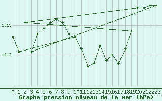 Courbe de la pression atmosphrique pour Chisineu Cris