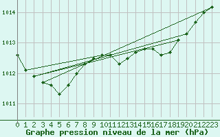 Courbe de la pression atmosphrique pour Gurteen