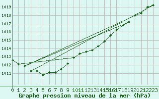 Courbe de la pression atmosphrique pour Bruxelles (Be)