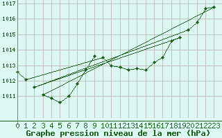 Courbe de la pression atmosphrique pour Muenchen-Stadt
