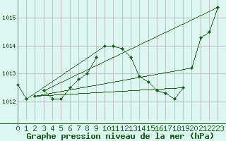 Courbe de la pression atmosphrique pour Tarifa