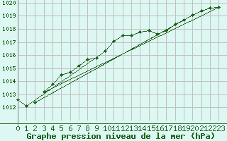 Courbe de la pression atmosphrique pour Jomfruland Fyr