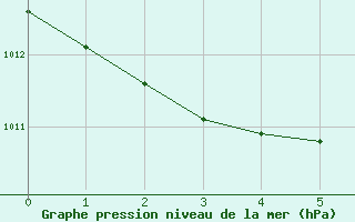 Courbe de la pression atmosphrique pour Aigle (Sw)