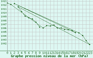 Courbe de la pression atmosphrique pour Quimperl (29)