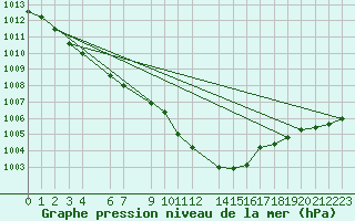 Courbe de la pression atmosphrique pour Horn