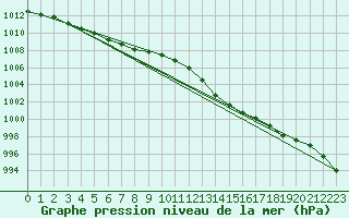 Courbe de la pression atmosphrique pour Trgueux (22)