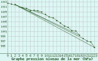 Courbe de la pression atmosphrique pour Alfeld