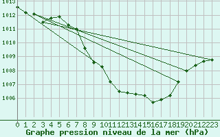 Courbe de la pression atmosphrique pour Comprovasco