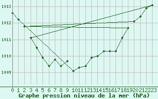 Courbe de la pression atmosphrique pour Ualand-Bjuland