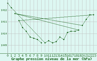 Courbe de la pression atmosphrique pour Kleine-Brogel (Be)