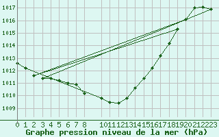 Courbe de la pression atmosphrique pour Kvitsoy Nordbo