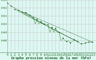 Courbe de la pression atmosphrique pour Middle Wallop