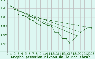 Courbe de la pression atmosphrique pour Brigueuil (16)