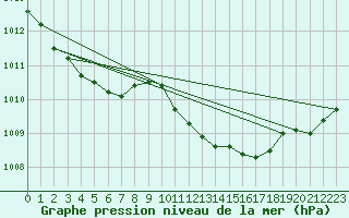 Courbe de la pression atmosphrique pour Fahy (Sw)