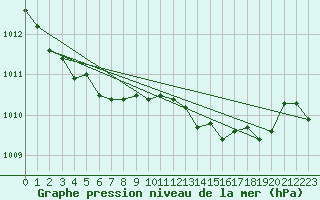 Courbe de la pression atmosphrique pour La Lande-sur-Eure (61)