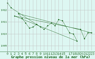 Courbe de la pression atmosphrique pour Jussy (02)
