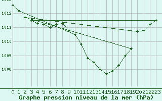 Courbe de la pression atmosphrique pour Potsdam