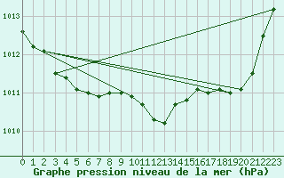 Courbe de la pression atmosphrique pour Guret Grancher (23)