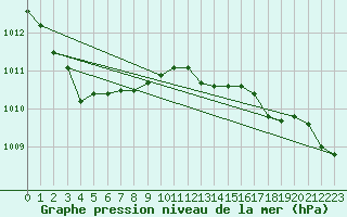 Courbe de la pression atmosphrique pour Messina