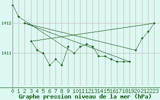 Courbe de la pression atmosphrique pour Recoules de Fumas (48)