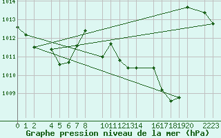 Courbe de la pression atmosphrique pour Roquetas de Mar