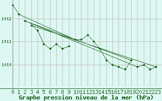 Courbe de la pression atmosphrique pour Dinard (35)