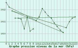 Courbe de la pression atmosphrique pour Rennes (35)