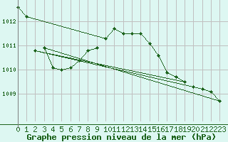 Courbe de la pression atmosphrique pour Ile Rousse (2B)