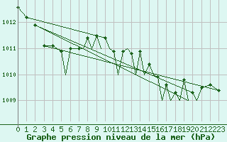 Courbe de la pression atmosphrique pour Bournemouth (UK)