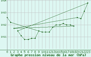 Courbe de la pression atmosphrique pour Cap Bar (66)