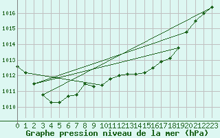 Courbe de la pression atmosphrique pour Church Lawford