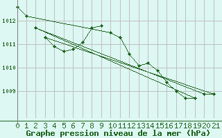 Courbe de la pression atmosphrique pour Cdiz