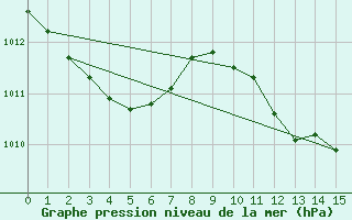 Courbe de la pression atmosphrique pour Cdiz