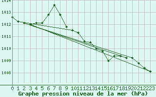 Courbe de la pression atmosphrique pour Sarajevo-Bejelave