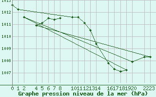 Courbe de la pression atmosphrique pour guilas