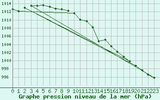 Courbe de la pression atmosphrique pour Truro, N. S.