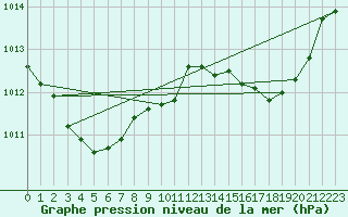 Courbe de la pression atmosphrique pour Hyres (83)