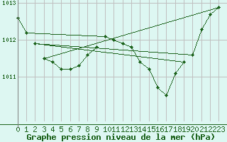 Courbe de la pression atmosphrique pour Cap Pertusato (2A)