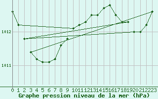 Courbe de la pression atmosphrique pour Breuillet (17)