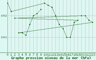 Courbe de la pression atmosphrique pour Harville (88)